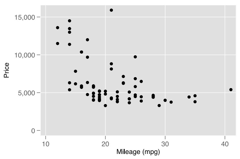 Figure 2: Example of a Stata Scatterplot